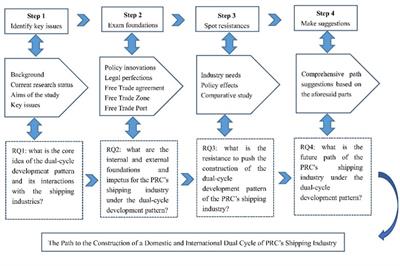 The path to the construction of a domestic and international dual cycle of China’s shipping industry